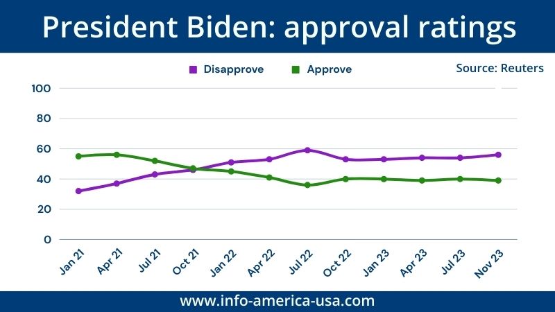 President Biden's approval ratings