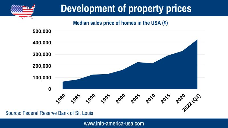 Development of US real estate prices