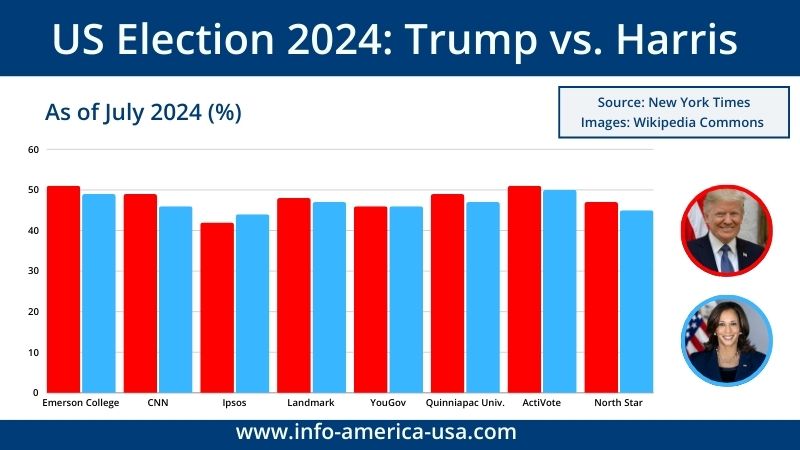 Polls Trump vs. Harris